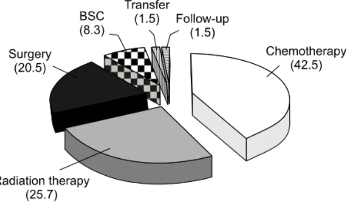Fig. 4.  Proportion  (%)  of  initial  treatment  modalities  for  1908  cases  with  lung  cancer