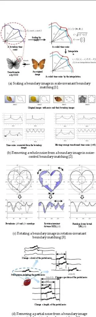 Fig. 1. Examples of various studies on boundary matching. 부분  노이즈  제거  윤곽선  매칭의  디스크  I/O  오버헤드  문제 를 해결하기 위해 본 논문에서는 다차원 색인을 사용하여 색인 기반  접근법을  제안한다