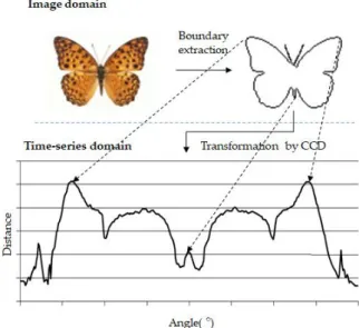 Fig. 2. An Example of converting an image to a time-series  by  CCD  [4]. 본  논문에서  다루는  노이즈  제거  문제는  Kim  et  al