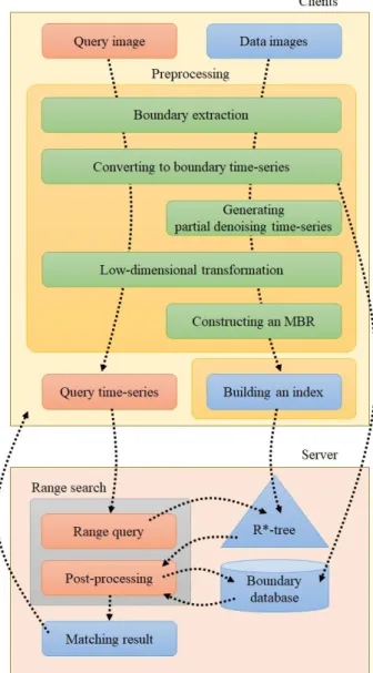 Fig.  3.  An  overall  architecture  of  an  index-based  system  for  partial  denoising  boundary  matching.