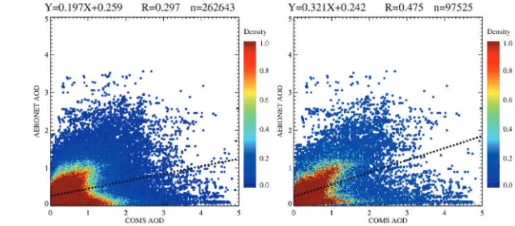Fig. 3.  Scatter plots between COMS AOD and bias (COMS AOD-AERONET AOD) for all sites (left) and near Korean peninsula (right)