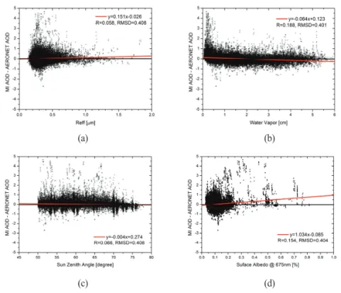 Fig. 7.  Scatter plots between effective radius, precipitable water vapor, sun zenith angle, MODIS surface reflectance at 675 nm versus bias (COMS AOD-AERONET AOD) pixels