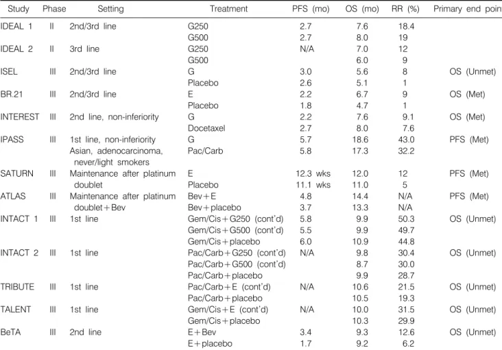 Table 1.  Main  Clinical  Trials  of  the  First  Generation  EGFR-TKIs