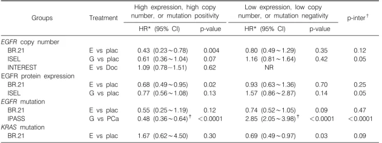 Table 2.  Summary  of  EGFR  Biomarker  Analyses  from  Randomised  Trials