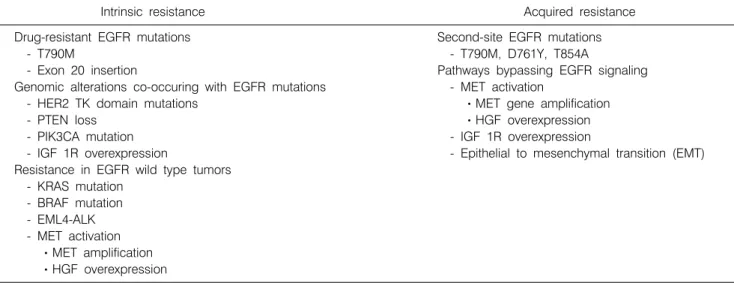 Table 3.  Mechanisms  of  Resistance  to  EGFR-TKI
