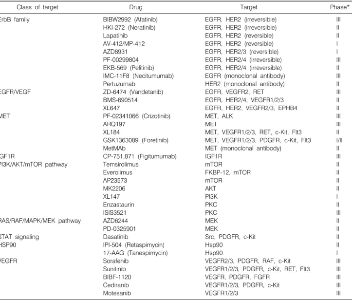 Table 4.  Targeted  Agents  for  Lung  Cancer  in  Clinical  Development