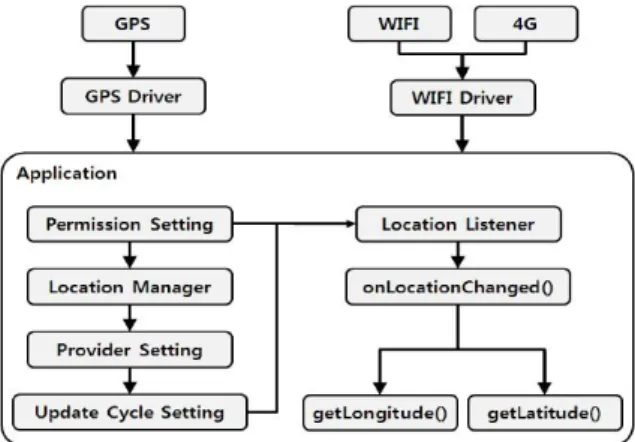 Table 2. LBS Data Update Cycle Method of Location Manager