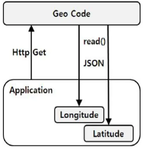 Fig.  5.  Geo  Code  Data  Flow[2]