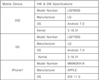 Table 6. HW&amp;SW Environment for Component implementation  on  Mobile