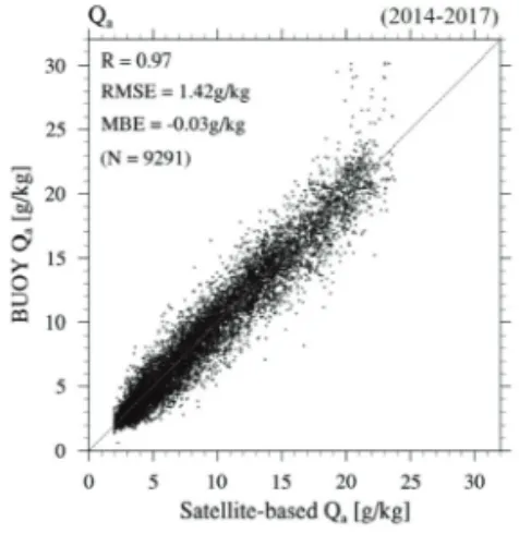 Fig. 4.  Comparison of specific humidity (Q a ) in g/kg from buoys and satellites. Dashed line denotes 1:1 line.