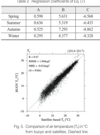 Table 2.  Regression coefficients of Eq. (7)