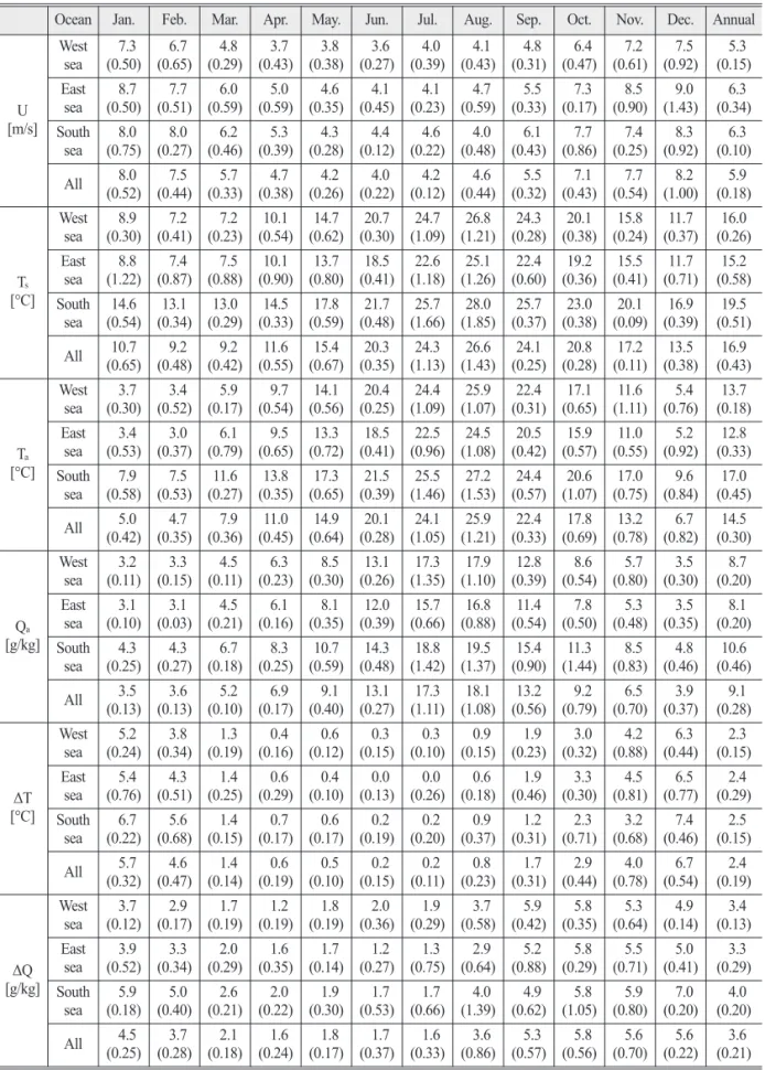 Table 3.  Monthly mean values of meteorological variables (U, T s , T a , Q a , ΔT, and ΔQ) during 2014-2017 over the ocean around the Korean peninsula