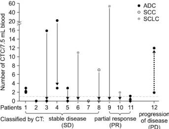 Fig. 8. Correlation  of  circulating  tumor  cell  (CTC)  counting  and  computed  tomography  (CT)  scanning  with  a  follow-up  study