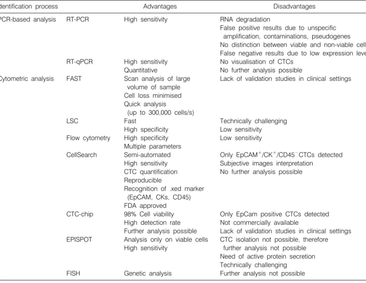 Table 2. Summary  of  Different  CTC  Identification  Approaches