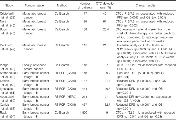 Table 3. Clinical  Relevance  of  CTC  Detection  in  Breast  Cancer  Patients