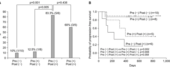 Fig. 6. Disease  progression  and  progression-free  survival  in  surgically  resected  NSCLC  patients  according  to  paired  presurgery  and  postsurgery  TTF-1  (＋)  CTC  status