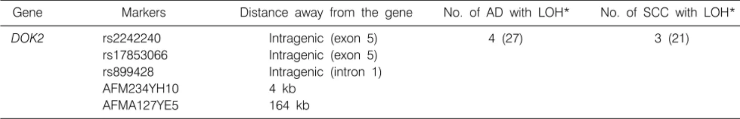 Table 2. LOH  of  DOK2  Gene  in  Lung  Cancers  Identified  by  Microsatellite  Markers  and  Intragenic  Polymorphisms