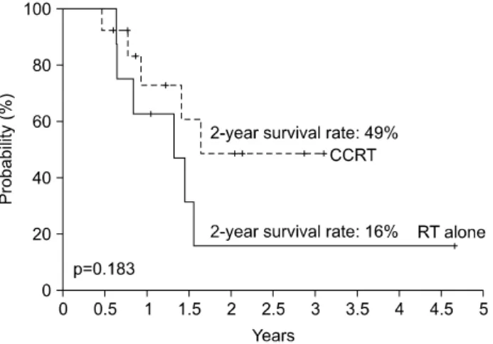 Fig. 1.  Overall  survival  rate. Fig. 2.  Overall  survival  rate  according  to  the  use  of  chemo-chemo-therapy