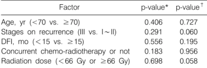 Table 3. Changes  in  Lung  Function