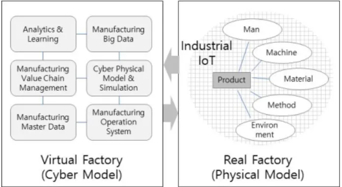 Fig.  1.  IoT  and  CPS  centric  Smart  Factory