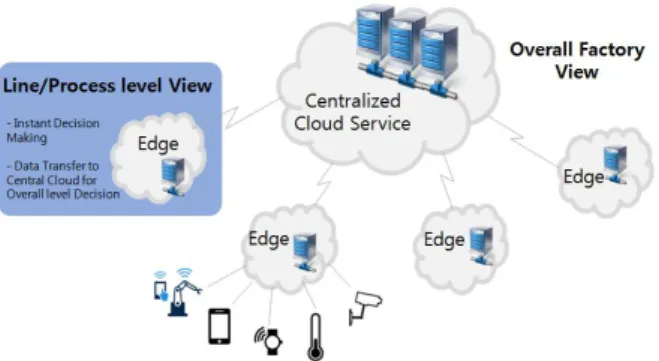 Fig.  3.  Edge  Computing  Position  &amp;  Role  in  Smart  Factory