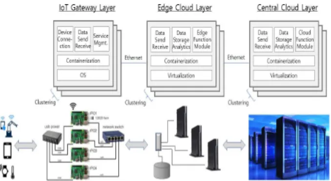 Fig.  6.  Layered  Architecture  for  Smart  Factory  Edge