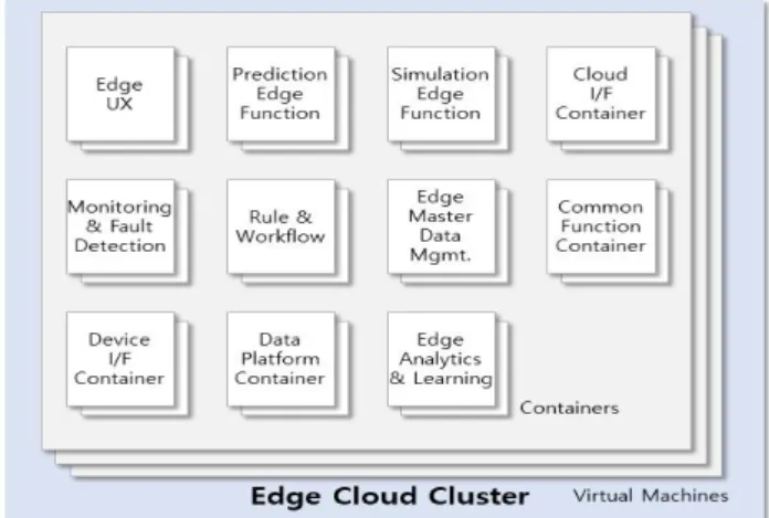 Fig.  8.  Distributed  Application  Architecture  for  Smart  Factory  Edge  and  Cloud