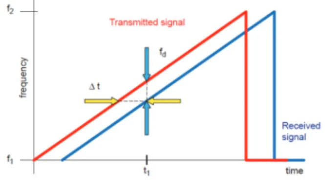Fig. 1.  FMCW Radar Tx/Rx waveform (Devine, 2000).