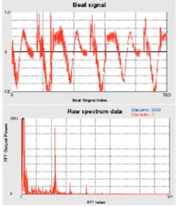 Fig. 12.  Level meter tank measurement test beat signal and spectrum