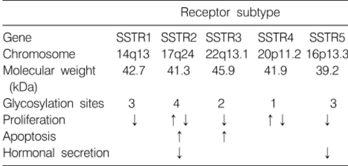 Table 1.  Somatostatin  Receptor  Properties Receptor  subtype Gene SSTR1 SSTR2 SSTR3 SSTR4 SSTR5 Chromosome 14q13 17q24 22q13.1 20p11.2 16p13.3 Molecular  weight   42.7   41.3   45.9   41.9 39.2   (kDa) Glycosylation  sites     3     4     2     1     3 P