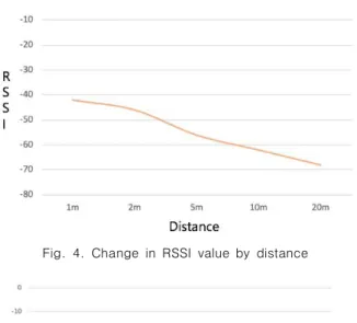Fig.  5.  Comparison  of  RSSI  values  such  as  3  smart  signals  on  the  same  line