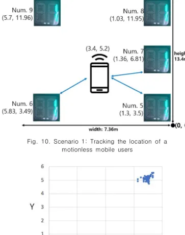 Fig.  8.  Experiment  Scenario