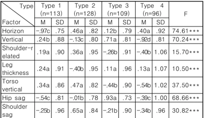 Table  7.  Cluster  analysis  of  old-old  aged  men  body  type