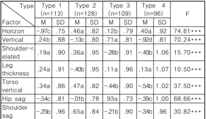 Table  7.  Cluster  analysis  of  old-old  aged  men  body  type