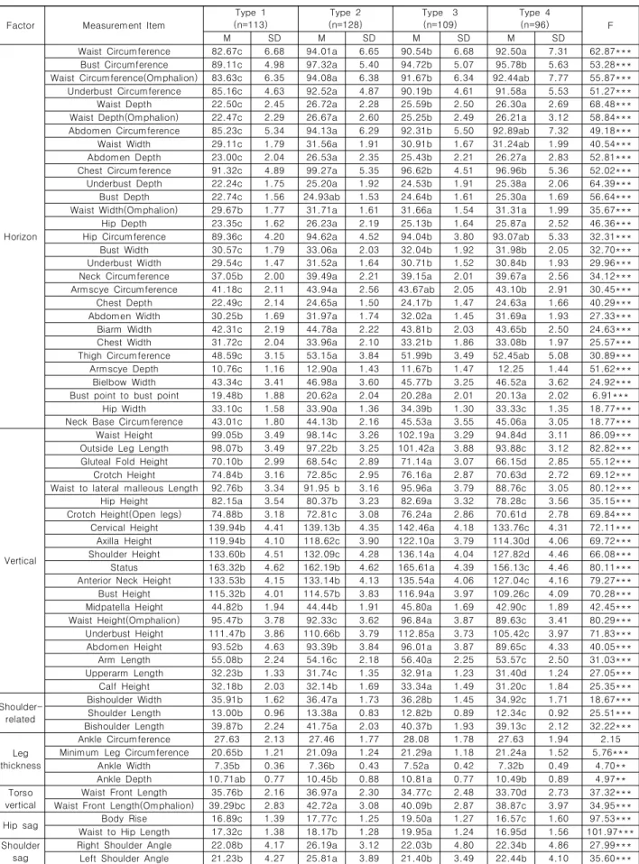 Table  8.  Difference  of  measurement  items  by  type  of  old-old  aged  men