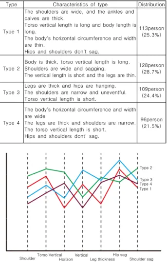 Fig.  2.  Comparison  of  body  parts  by  type