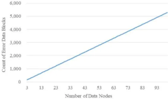 Table  2.  Result  of  comparison  analysis  of  big  data  processing  time  by  number  of  data  nodes
