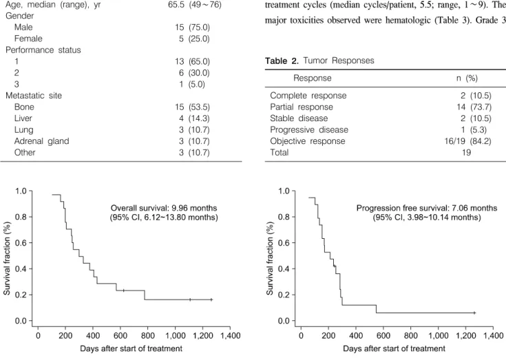 Fig. 1.  Kaplan-Meier  estimates  of  survival  outcomes  are  illustrated.  Tick  marks  indicate  censored  data.