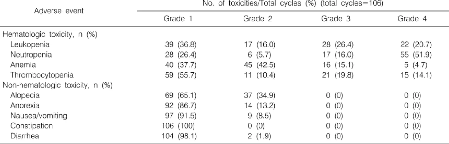 Table 3.  Toxicity  Profile  by  Cycles