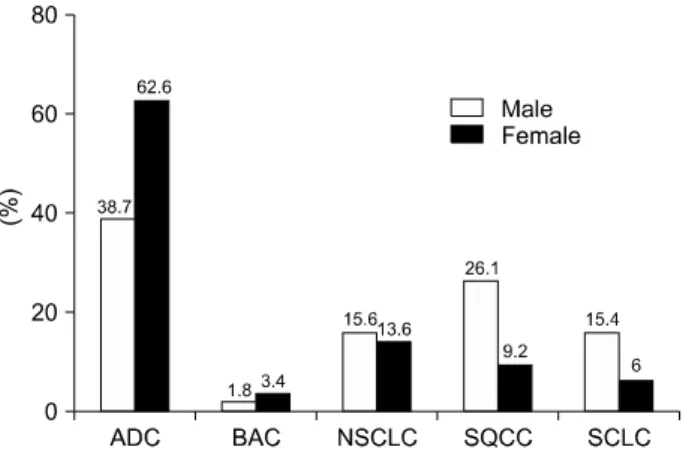 Table 3.  Prevalence  (%)  of  Adenocarcinoma  Compared  with  Non-Adenocarcinoma  according  to  the  Age