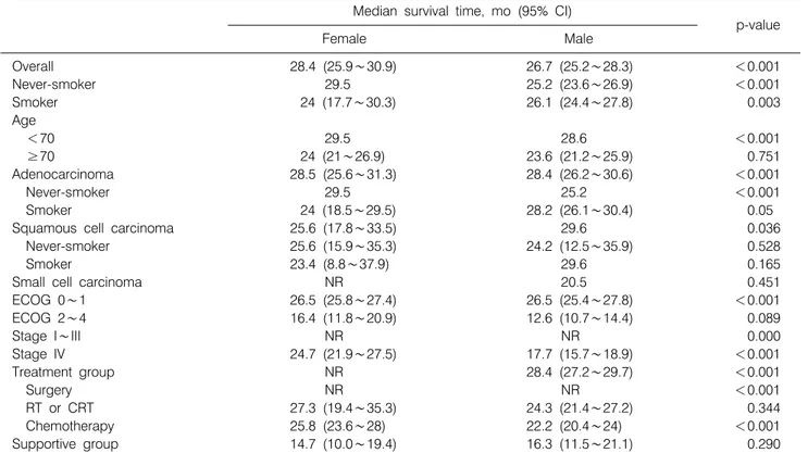 Table 4.  Univariated  Survival  Analysis  according  to  Gender 