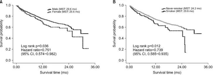 Fig. 4. Kaplan-Meier  curves  for  the  overall  survival  of  patients  with  adenocarcinoma