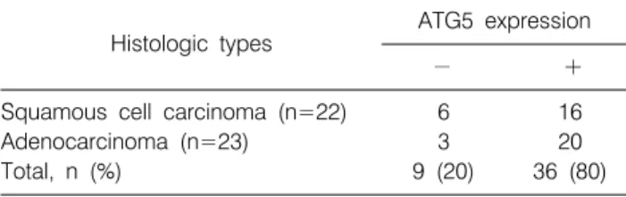 Table 2.  Summary  of  ATG5  Expression  in  the  Lung  Cancers