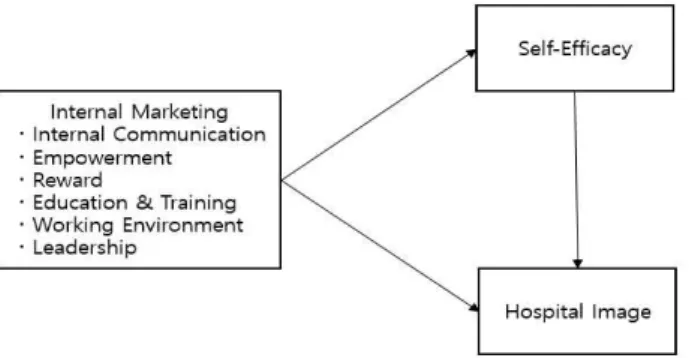 Fig.  1.  Conceptual  framework 2. Research Subject 본 연구 대상 병원은 대학병원 중에서 연구를 허락한 경남 C 시의  G대학병원이었다