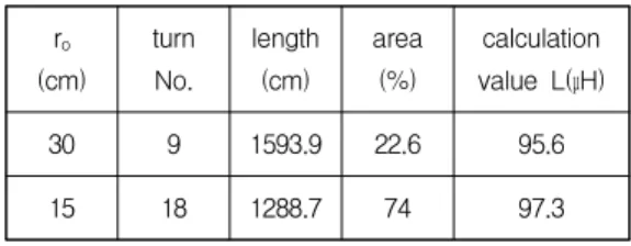 Table  6.  The  coupling  coefficient  k  value  of  two  inductors,  d=20  cm No. inductor r o (cm) k valuese/ro =0 e/r o =0.5 e/r o=1 1 Lp Ls 3030 0.17 0.13 0.07 2 Lp Ls 1515 0.07 0.06 0.04 3 Lp 30 0.08 0.07 0.03 Ls 15 6