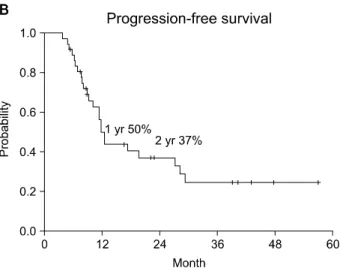 Fig. 2. Patterns  of  the  first  site  of  failure.
