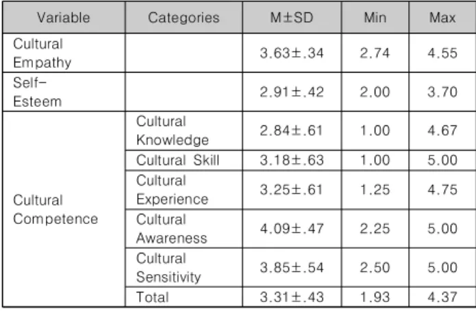 Table 1. The Mean Score for Cultural Empathy, Self-Esteem,  and  Cultural  Competence(N=157) 