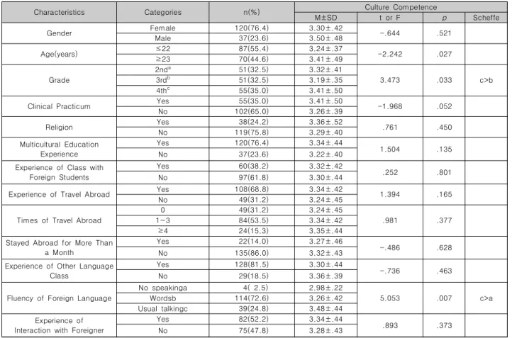 Table  2. Difference  in  Cultural  Competence  according  to  General  Characteristics(N=157)