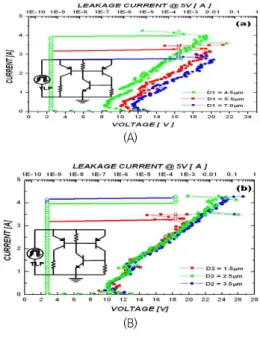 Fig.  3.  DC-IV  characteristics  of  proposed  device  according  to  design  variables  (D1,  D2,  D3,  D4)