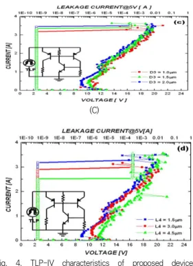 Fig.  4.  TLP-IV  characteristics  of  proposed  device  according  to  design  variables  (D1,  D2,  D3,  D4)